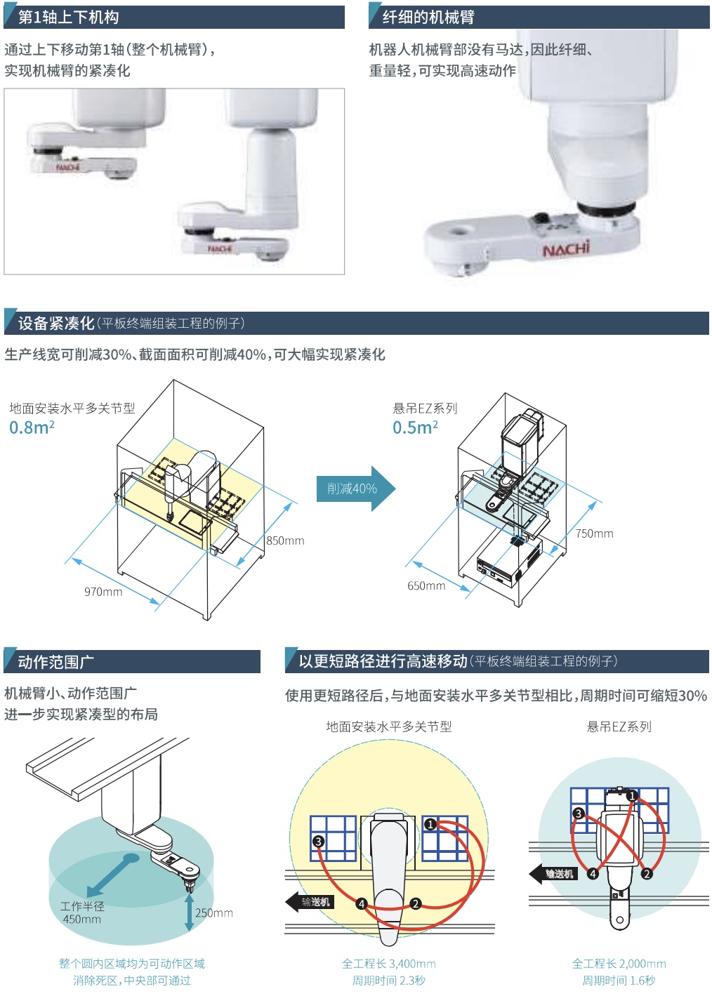 EZ 系列 WING SLICER 型機(jī)器人介紹 P1